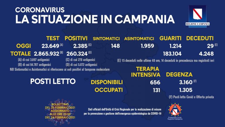 Covid 19: i dati di oggi 25 febbraio in Campania