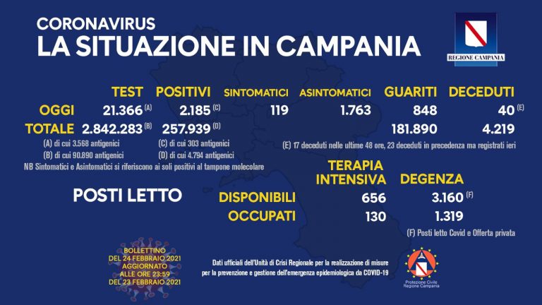 Covid 19-Unità di crisi: oggi la Campania arriva a 2185 contagi